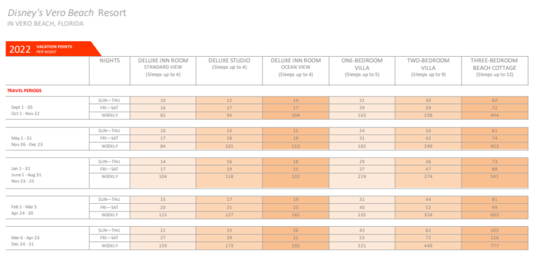 disney-s-vero-beach-resort-dvc-points-charts-2022-2023-mouse-life-today