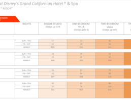 Walt Disney World DVC Points Chart - DIsney's Grand Californian Disneyland Resort 2022