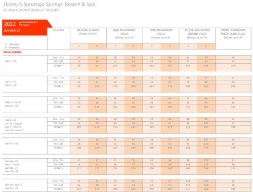 Walt Disney World DVC Points Chart - DIsney's Saratoga Springs Resort 2022