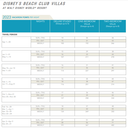 Walt Disney World DVC Points Chart - Beach Club Villas 2023