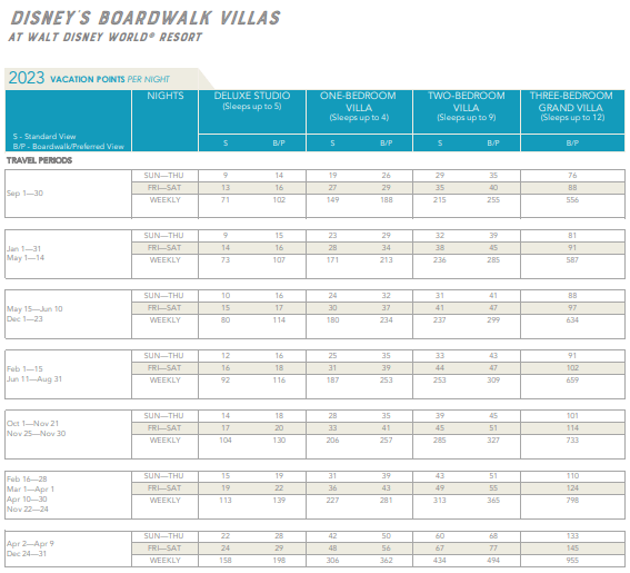 Walt Disney World DVC Points Chart - Boardwalk Resort 2023