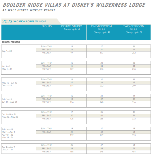 Walt Disney World DVC Points Chart - Boulder Ridge Wilderness Lodge 2023