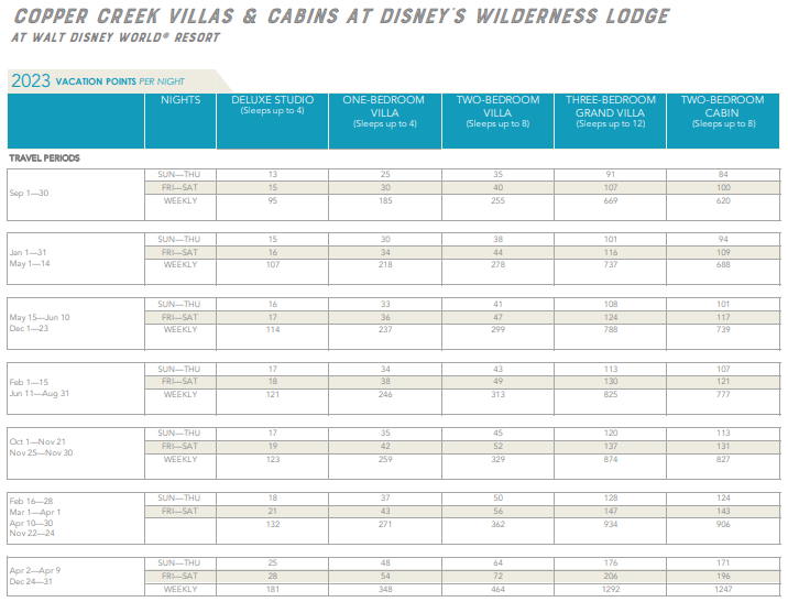 Walt Disney World DVC Points Chart - Copper Creek Wilderness Lodge 2023