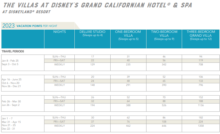 Walt Disney World DVC Points Chart - DIsney's Grand Californian Disneyland Resort 2023