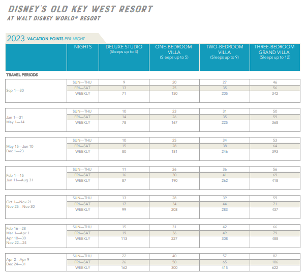 Walt Disney World DVC Points Chart - DIsney's Old Key West Resort 2023