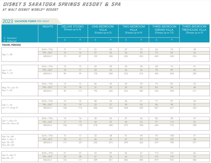 Walt Disney World DVC Points Chart - DIsney's Saratoga Springs Resort 2023